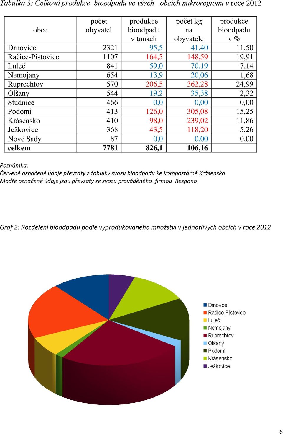 305,08 15,25 Krásensko 410 98,0 239,02 11,86 Ježkovice 368 43,5 118,20 5,26 Nové Sady 87 0,0 0,00 0,00 celkem 7781 826,1 106,16 Poznámka: Červeně označené údaje převzaty z