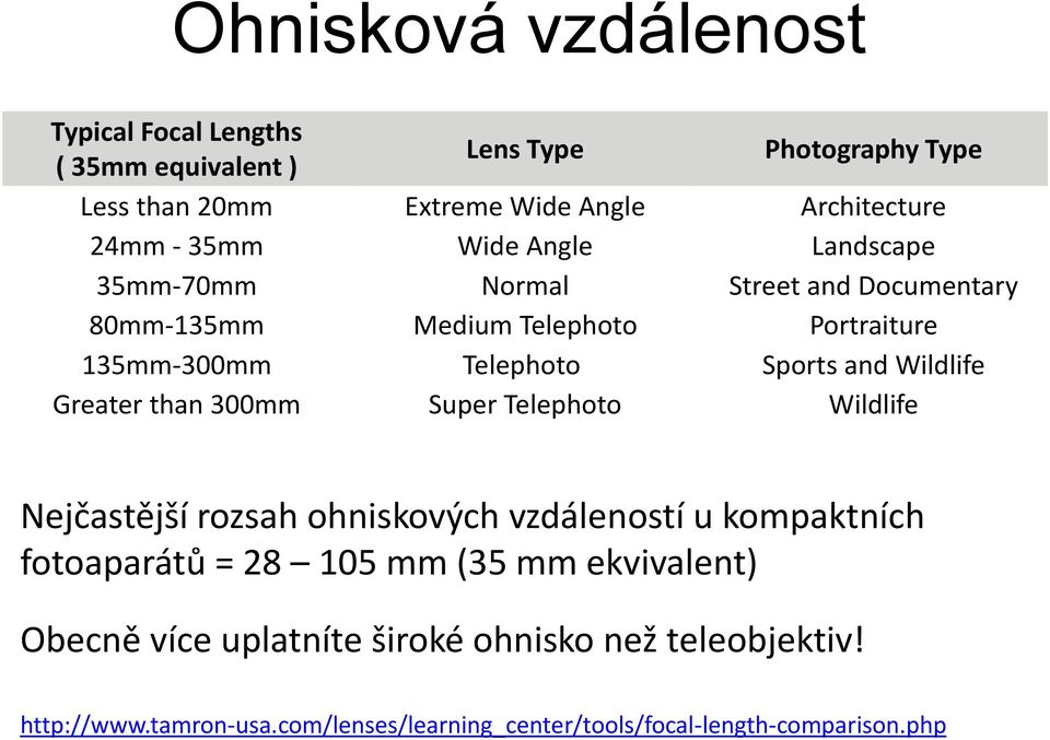 Wildlife Greater than 300mm Super Telephoto Wildlife Nejčastější rozsah ohniskových vzdáleností u kompaktních fotoaparátů = 28 105 mm (35 mm