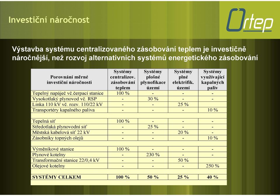 čerpací stanice 100 % - - - Vysokotlaký plynovod vč. RSP - 30 % - - Linka 110 kv vč. rozv.