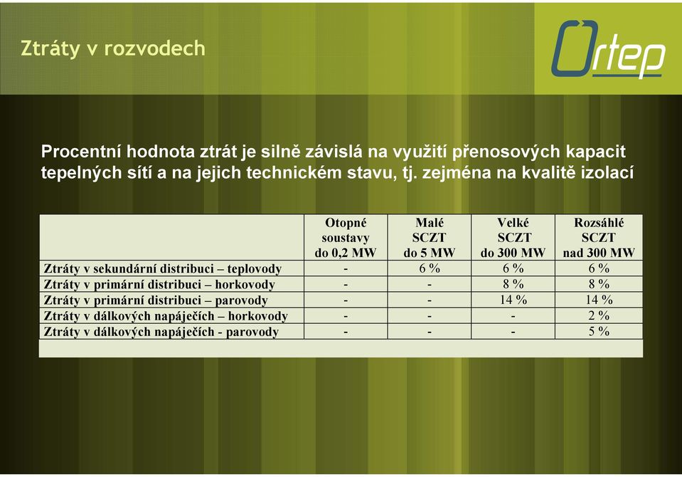 zejména na kvalitě izolací Otopné soustavy do 0,2 MW Malé SCZT do 5 MW Velké SCZT do 300 MW Rozsáhlé SCZT nad 300 MW Ztráty v