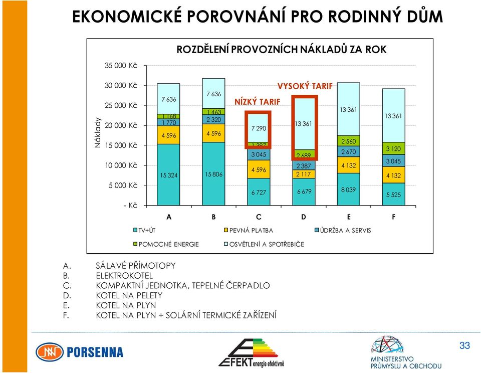 4 596 2 117 4 132 6 727 6 679 8 039 5 525 A B C D E F TV+ÚT PEVNÁ PLATBA ÚDRŽBA A SERVIS TV+ÚT PEVNÁ PLATBA ÚDRŽBA A SERVIS POMOCNÉ ENERGIE OSVĚTLENÍ A