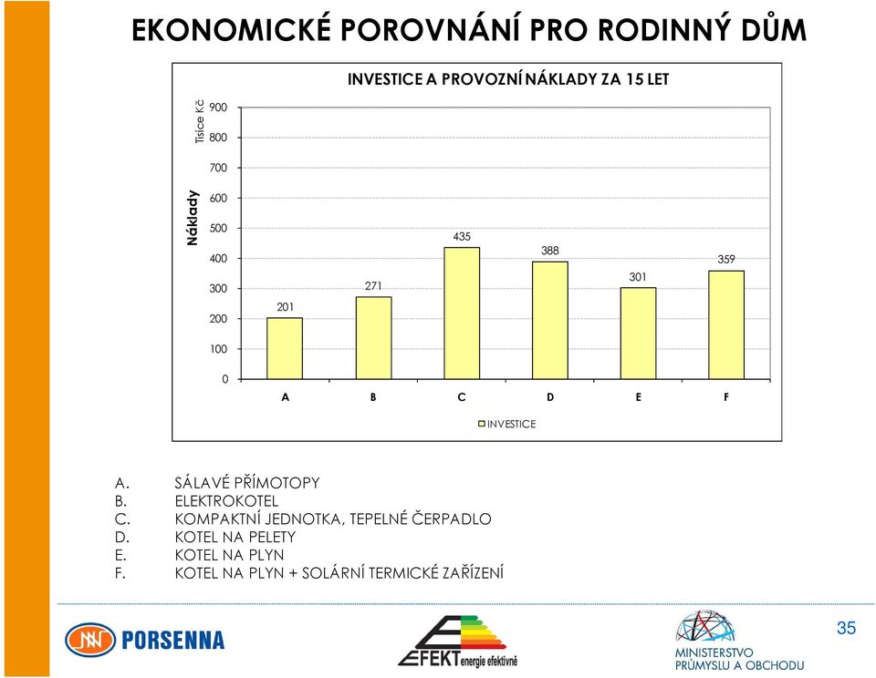 INVESTICE A. SÁLAVÉ PŘÍMOTOPY B. ELEKTROKOTEL C.