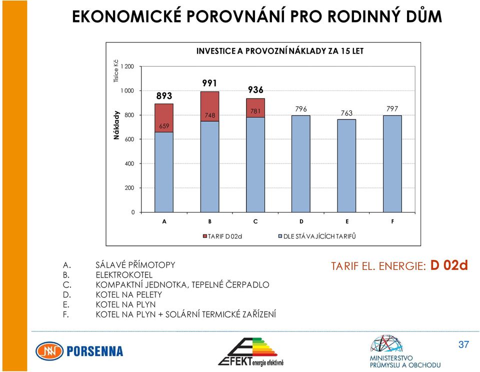 STÁVAJÍCÍCH TARIFŮ TARIFŮ A. SÁLAVÉ PŘÍMOTOPY B. ELEKTROKOTEL C. KOMPAKTNÍ JEDNOTKA, TEPELNÉ ČERPADLO D.