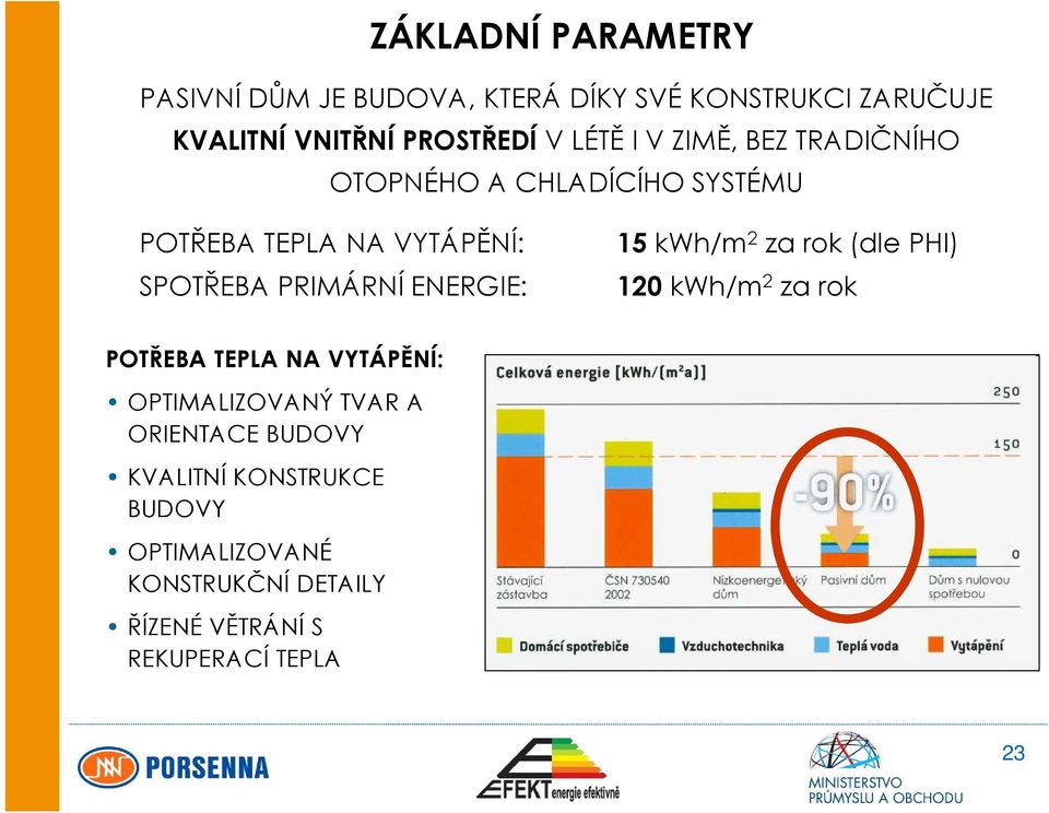 ENERGIE: 15 kwh/m 2 za rok (dle PHI) 120 kwh/m 2 za rok POTŘEBA TEPLA NA VYTÁPĚNÍ: OPTIMALIZOVANÝ TVAR A