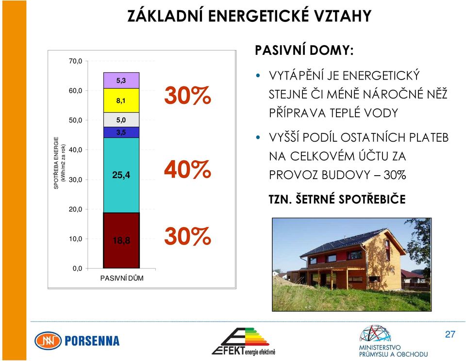 VÝSTAVBA: DOMY: VYTÁPĚNÍ JE ENERGETICKÝ NEJNÁROČNĚJŠÍ STEJNĚ ČI MÉNĚ NÁROČNÉ 70% NĚŽ TZN.