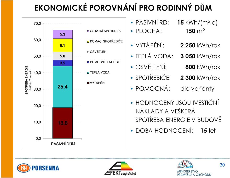 3 050 kwh/rok SPOTŘEBA ENERGIE (kwh/m2 za rok) 40,0 30,0 3,5 25,4 POMOCNÉ ENERGIE TEPLÁ VODA VYTÁPĚNÍ OSVĚTLENÍ: