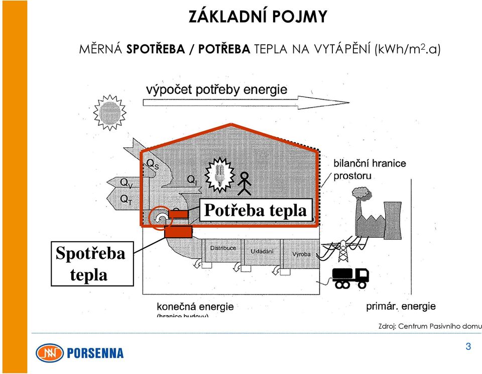 2.a) Spotřeba tepla Potřeba