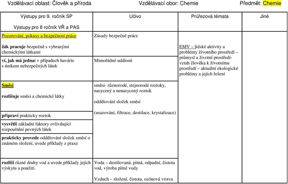 nebezpečných látek Směsi rozlišuje směsi a chemické látky připraví prakticky roztok vysvětlí základní faktory ovlivňující rozpouštění pevných látek prakticky provede oddělování složek směsí o známém