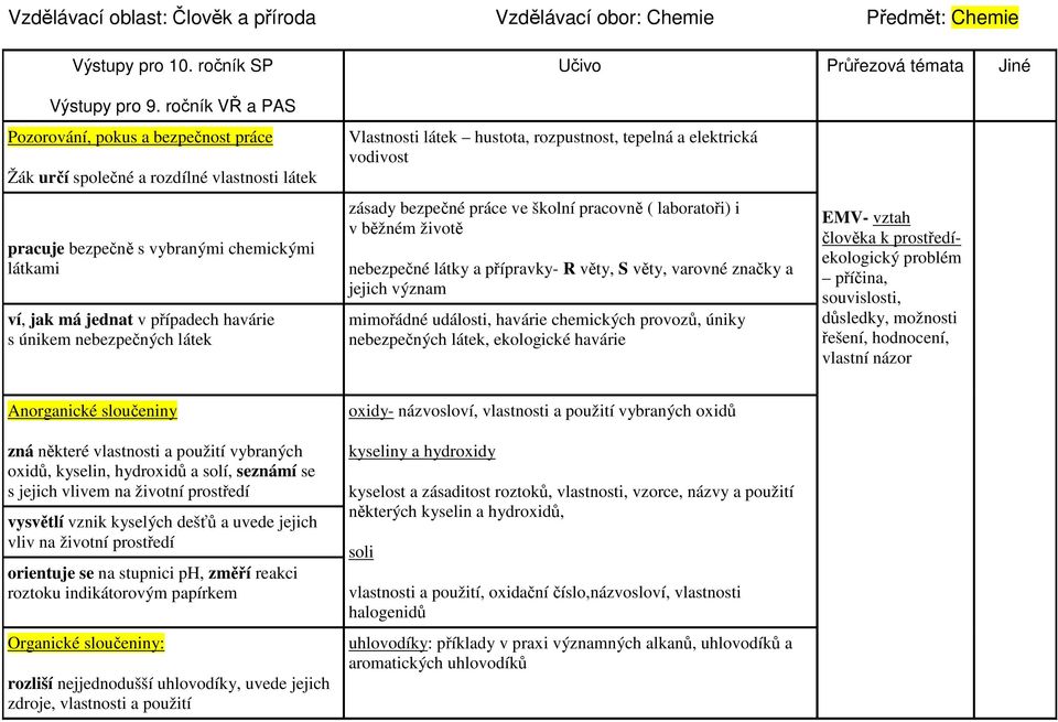 nebezpečných látek Vlastnosti látek hustota, rozpustnost, tepelná a elektrická vodivost zásady bezpečné práce ve školní pracovně ( laboratoři) i v běžném životě nebezpečné látky a přípravky- R věty,