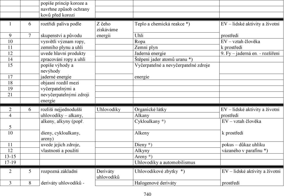 - rozšíření 14 zpracování ropy a uhlí Štěpení jader atomů uranu *) 15 popíše výhody a Vyčerpatelné a nevyčerpatelné zdroje nevýhody 17 jaderné energie energie 18 objasní rozdíl mezi 19 vyčerpatelnými