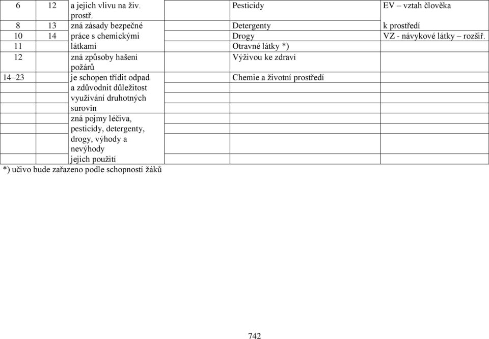 11 látkami Otravné látky *) 12 zná způsoby hašení Výživou ke zdraví požárů 14 23 je schopen třídit odpad Chemie a