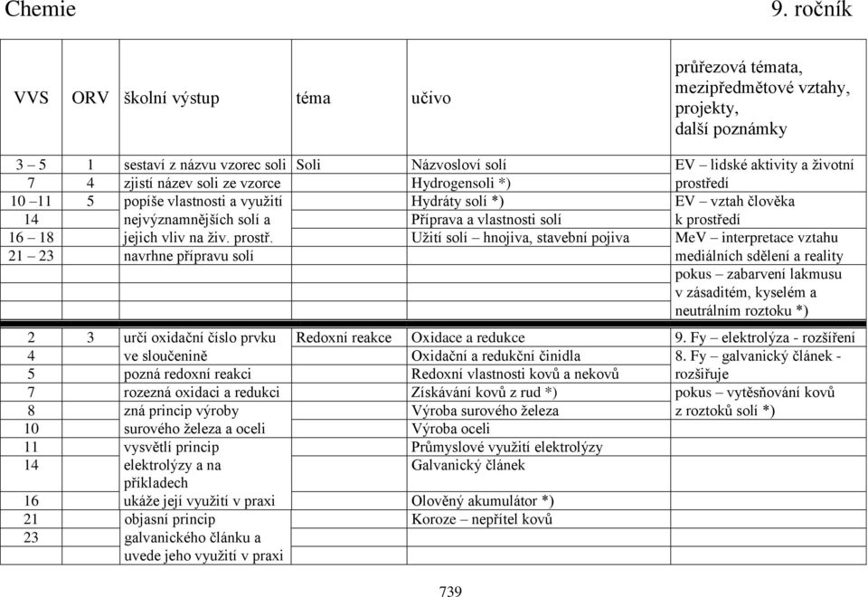 zjistí název soli ze vzorce Hydrogensoli *) prostředí 10 11 5 popíše vlastnosti a využití Hydráty solí *) EV vztah člověka 14 nejvýznamnějších solí a Příprava a vlastnosti solí k prostředí 16 18