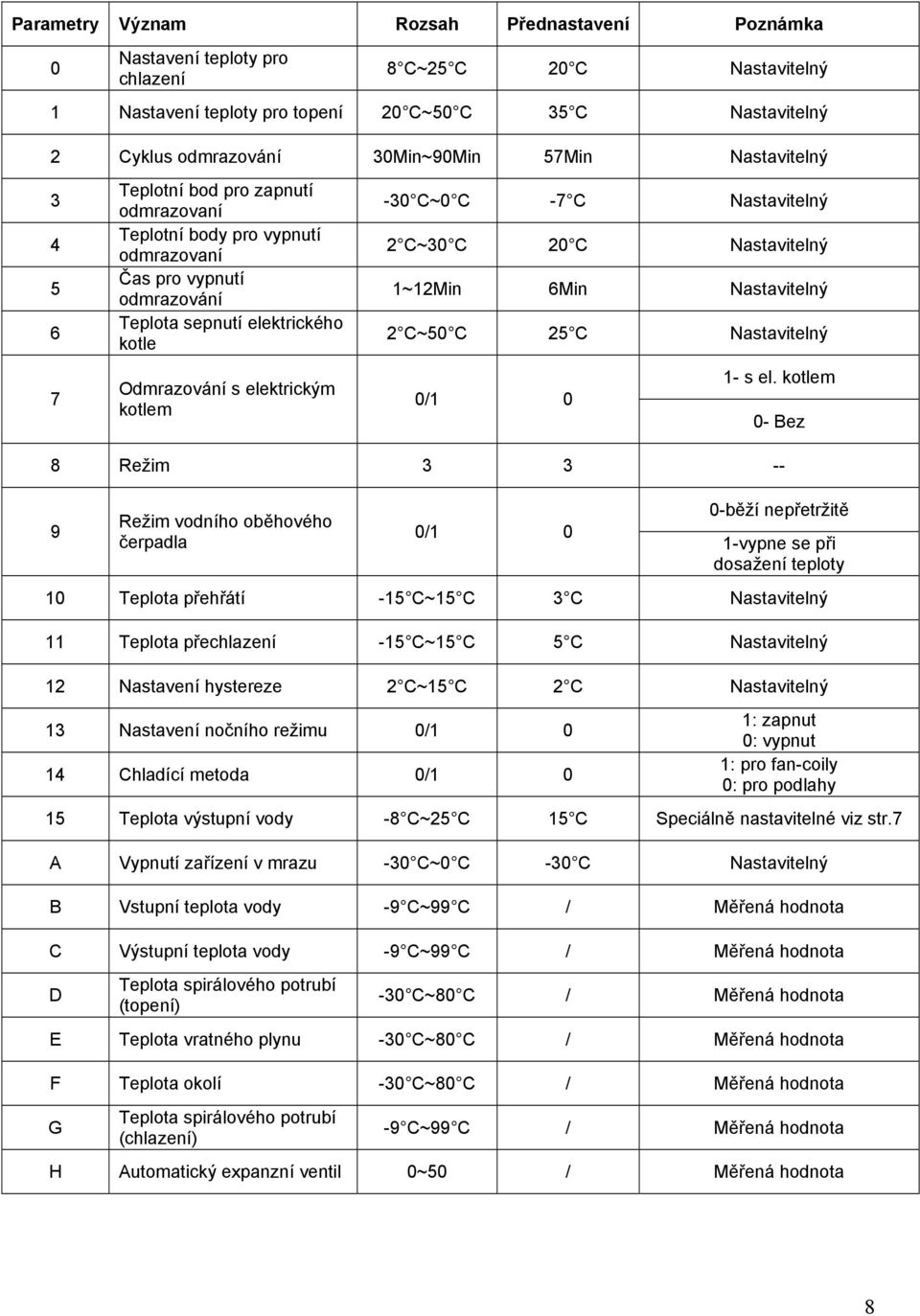 -30 C~0 C -7 C Nastavitelný 2 C~30 C 20 C Nastavitelný 1~12Min 6Min Nastavitelný 2 C~50 C 25 C Nastavitelný 1- s el.