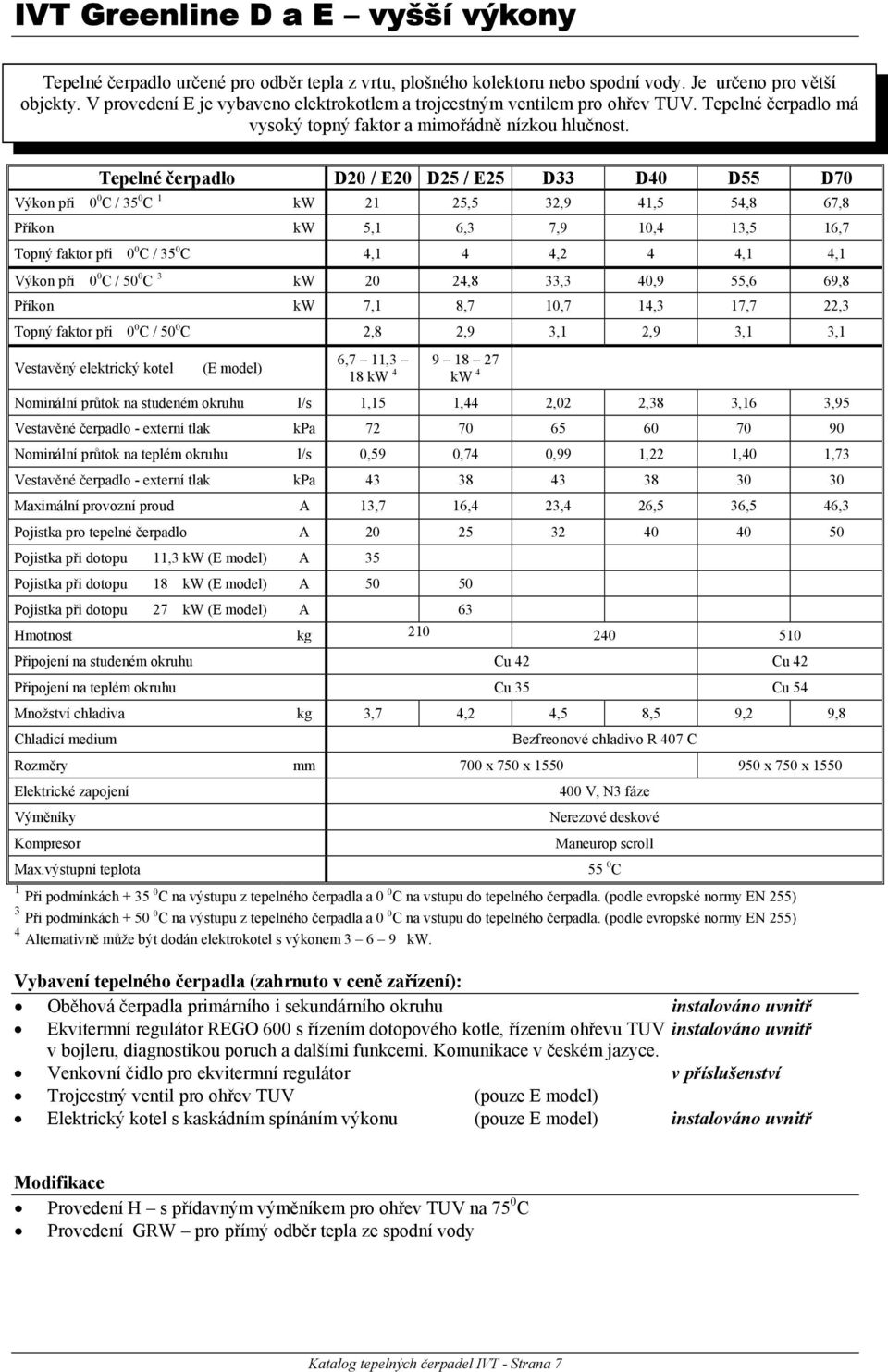 Tepelné čerpadlo D20 / E20 D25 / E25 D33 D40 D55 D70 Výkon při 0 0 C / 35 0 C 1 kw 21 25,5 32,9 41,5 54,8 67,8 Příkon kw 5,1 6,3 7,9 10,4 13,5 16,7 Topný faktor při 0 0 C / 35 0 C 4,1 4 4,2 4 4,1 4,1