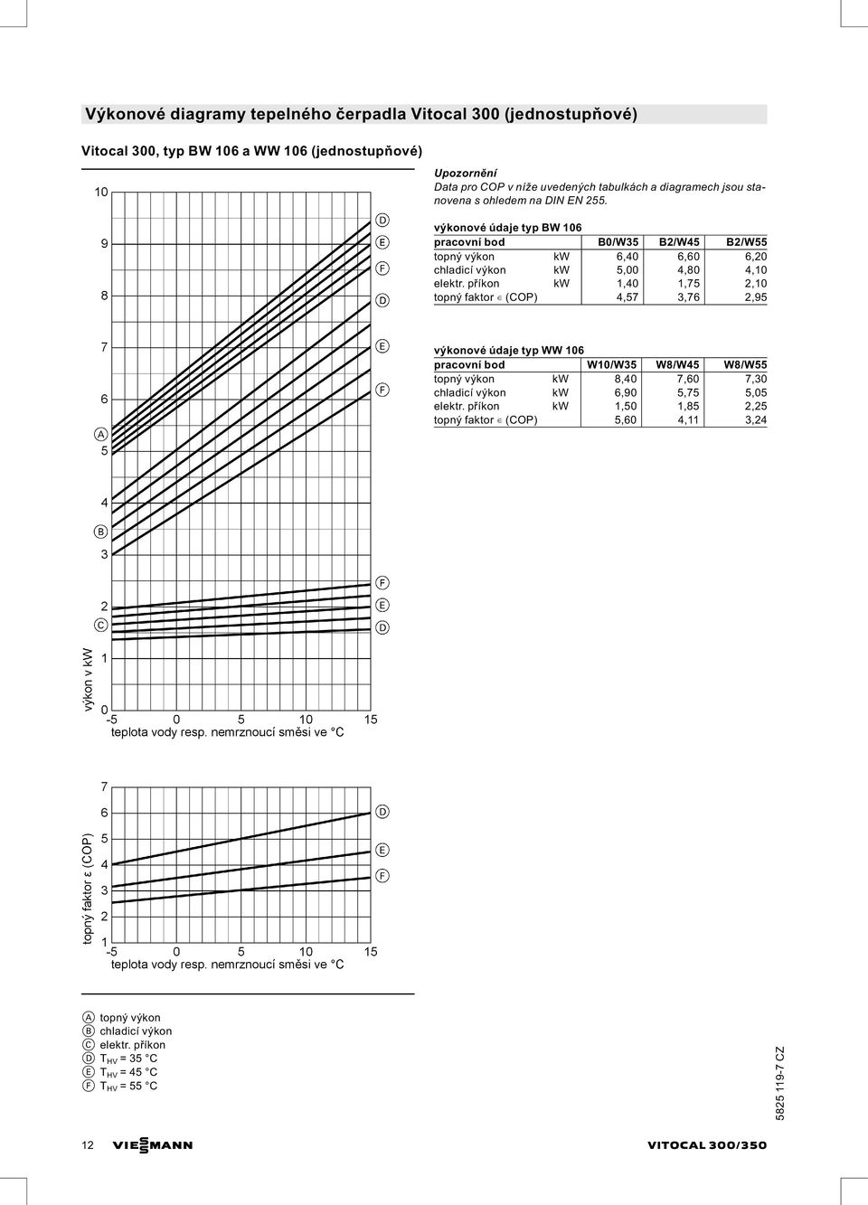 příkon kw 1,40 1,75 2,10 topný faktor (COP) 4,57 3,76 2,95 výkonové údaje typ WW 106 pracovní bod W10/W35 W8/W45 W8/W55 topný výkon kw 8,40 7,60 7,30 chladicí výkon kw 6,90 5,75