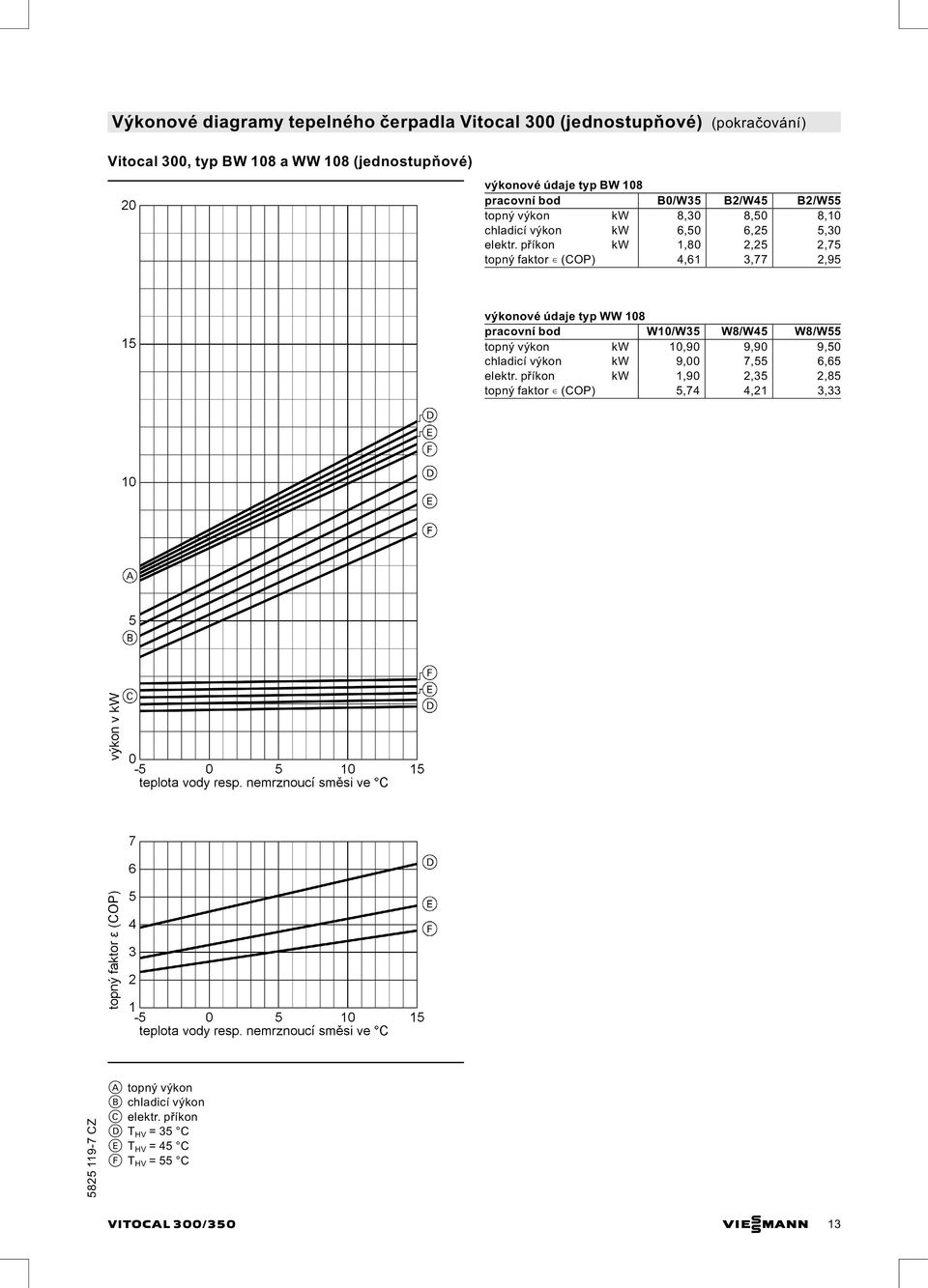 příkon kw 1,80 2,25 2,75 topný faktor (COP) 4,61 3,77 2,95 výkonové údaje typ WW 108 pracovní bod W10/W35 W8/W45 W8/W55 topný výkon kw 10,90 9,90 9,50