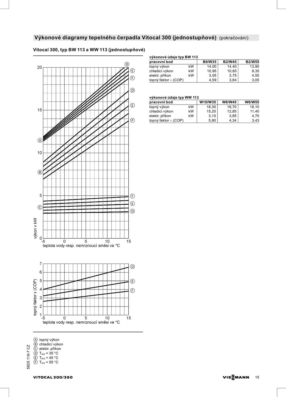 příkon kw 3,05 3,75 4,55 topný faktor (COP) 4,59 3,84 3,05 výkonové údaje typ WW 113 pracovní bod W10/W35 W8/W45 W8/W55 topný výkon kw 18,30 16,70 16,10