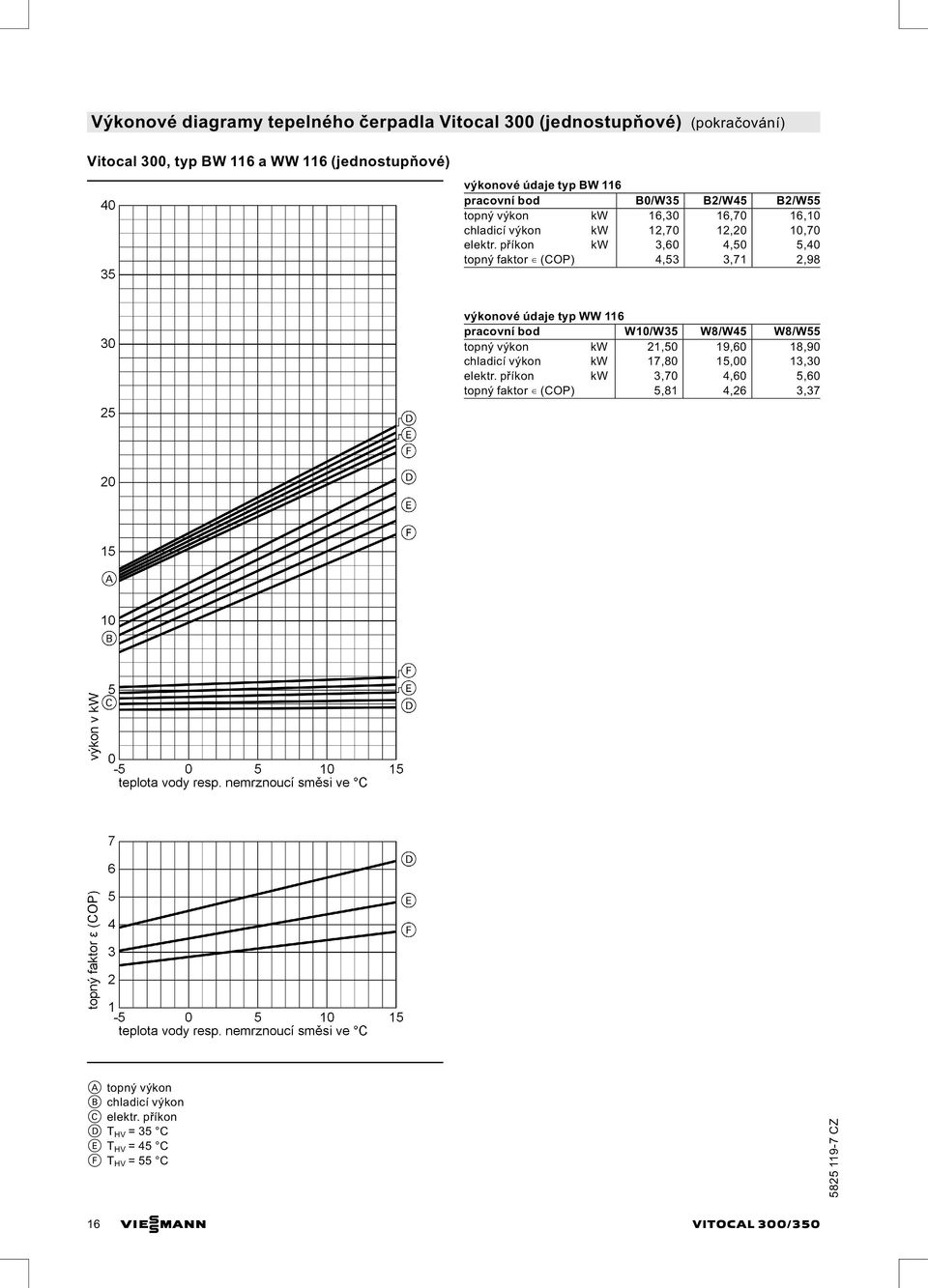příkon kw 3,60 4,50 5,40 topný faktor (COP) 4,53 3,71 2,98 výkonové údaje typ WW 116 pracovní bod W10/W35 W8/W45 W8/W55 topný výkon kw 21,50 19,60 18,90