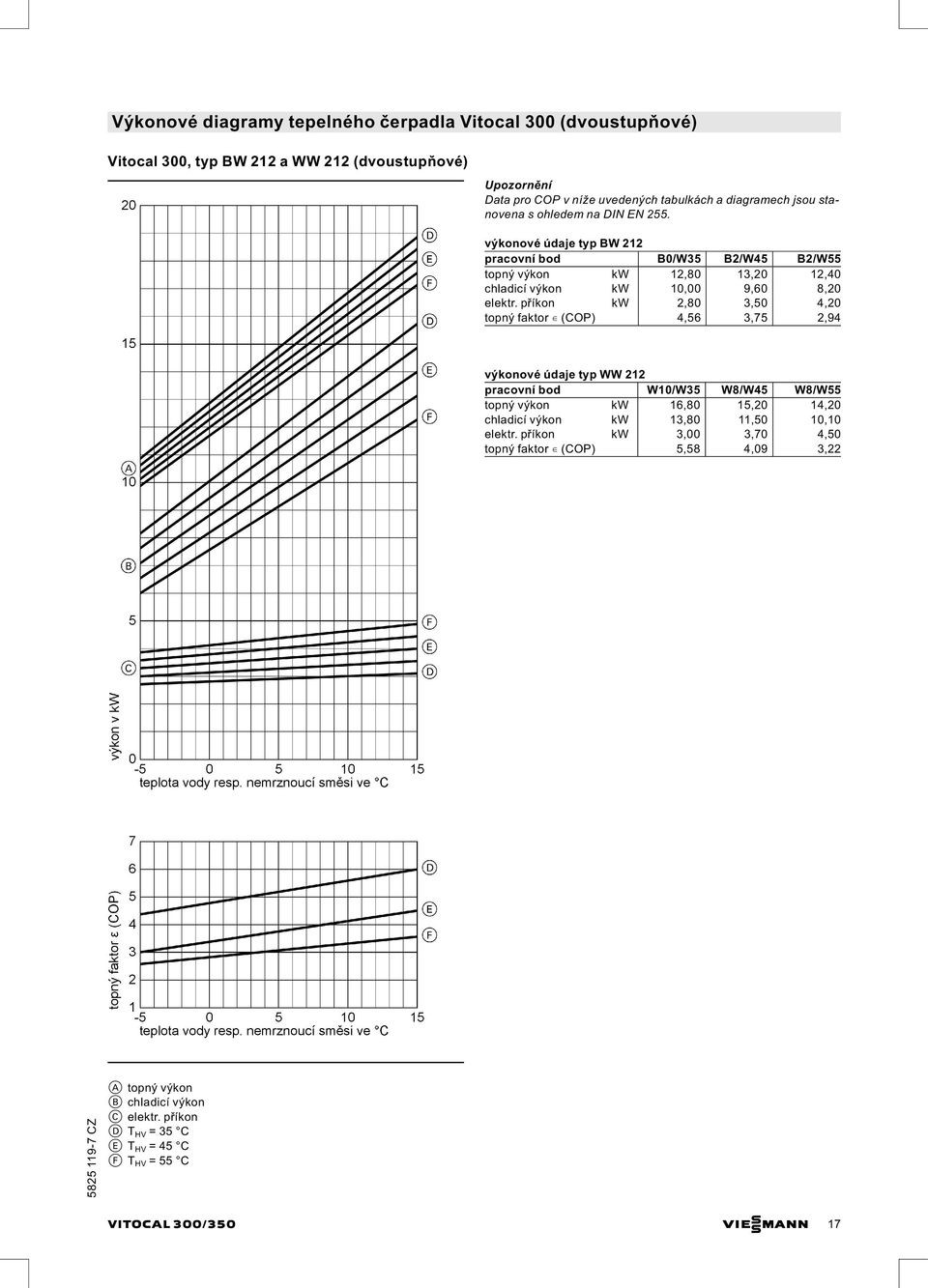 příkon kw 2,80 3,50 4,20 topný faktor (COP) 4,56 3,75 2,94 výkonové údaje typ WW 212 pracovní bod W10/W35 W8/W45 W8/W55 topný výkon kw 16,80 15,20 14,20 chladicí výkon kw 13,80