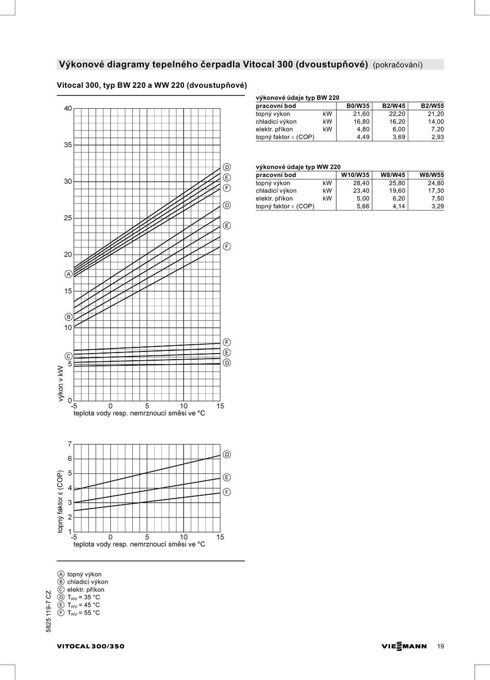 příkon kw 4,80 6,00 7,20 topný faktor (COP) 4,49 3,69 2,93 výkonové údaje typ WW 220 pracovní bod W10/W35 W8/W45 W8/W55 topný výkon kw 28,40 25,80 24,80