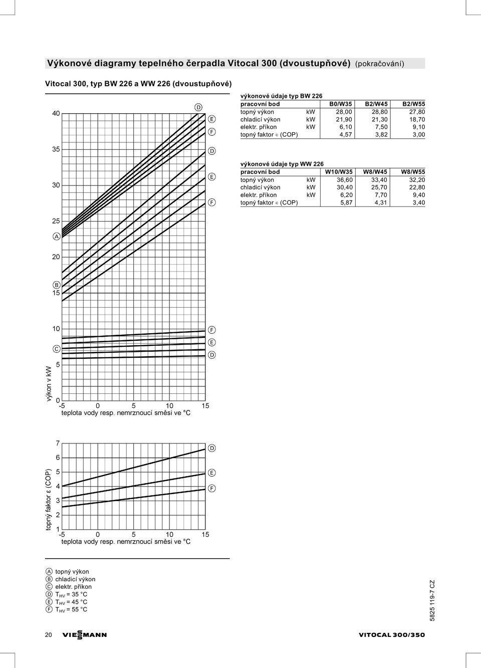 příkon kw 6,10 7,50 9,10 topný faktor (COP) 4,57 3,82 3,00 výkonové údaje typ WW 226 pracovní bod W10/W35 W8/W45 W8/W55 topný výkon kw 36,60 33,40 32,20