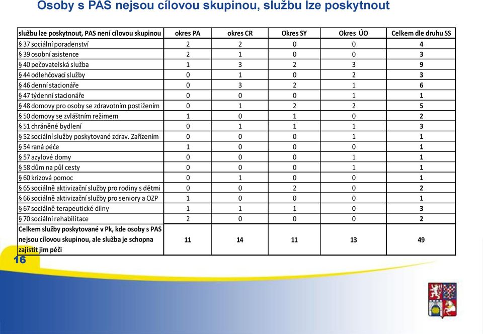 postižením 0 1 2 2 5 50 domovy se zvláštním režimem 1 0 1 0 2 51 chráněné bydlení 0 1 1 1 3 52 sociální služby poskytované zdrav.