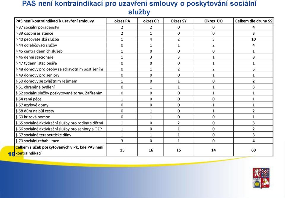 stacionáře 0 0 0 1 1 48 domovy pro osoby se zdravotním postižením 0 1 2 2 5 49 domovy pro seniory 0 0 0 1 1 50 domovy se zvláštním režimem 1 0 1 0 2 51 chráněné bydlení 0 1 1 1 3 52 sociální služby