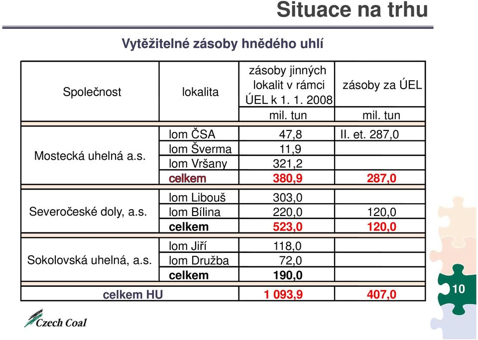 tun lom ČSA 47,8 II. et.