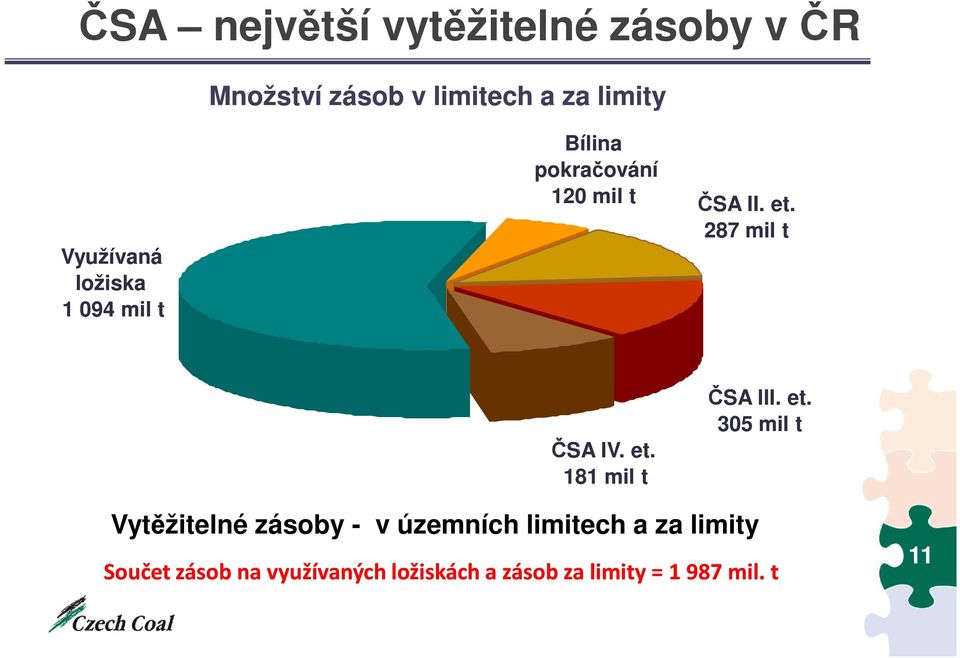 287 mil t ČSA IV. et.