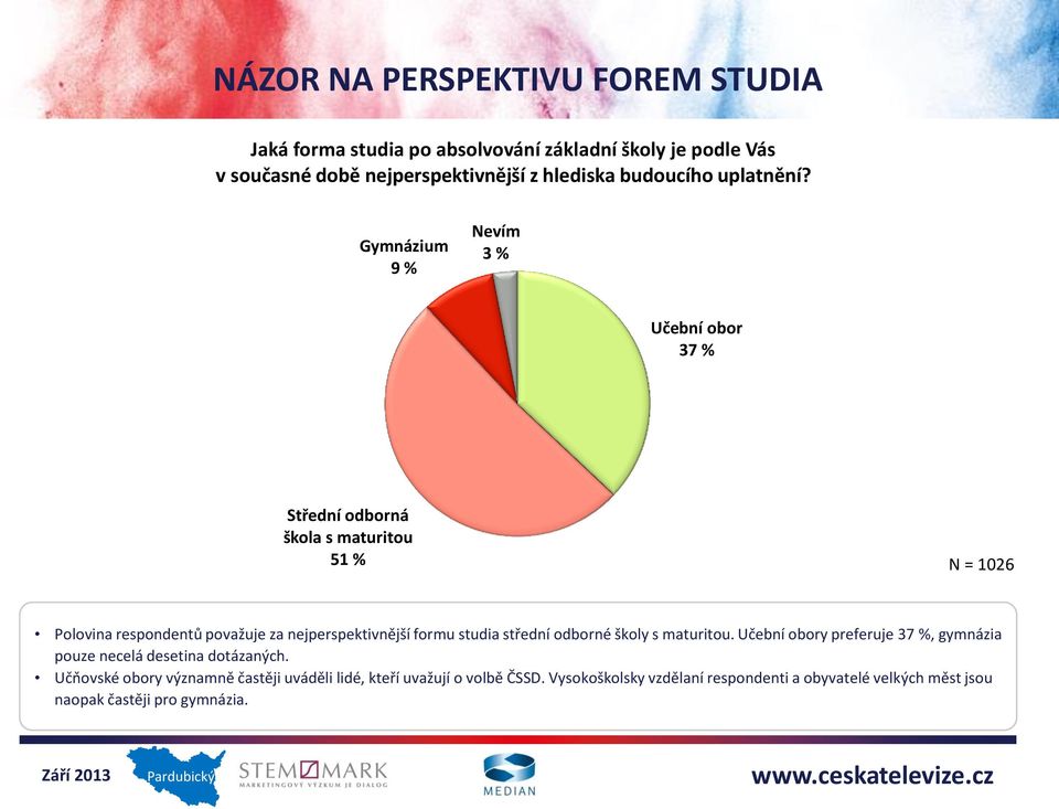 Gymnázium 9 % Nevím 3 % Učební obor 37 % Střední odborná škola s maturitou 51 % N = 1026 Polovina respondentů považuje za nejperspektivnější formu