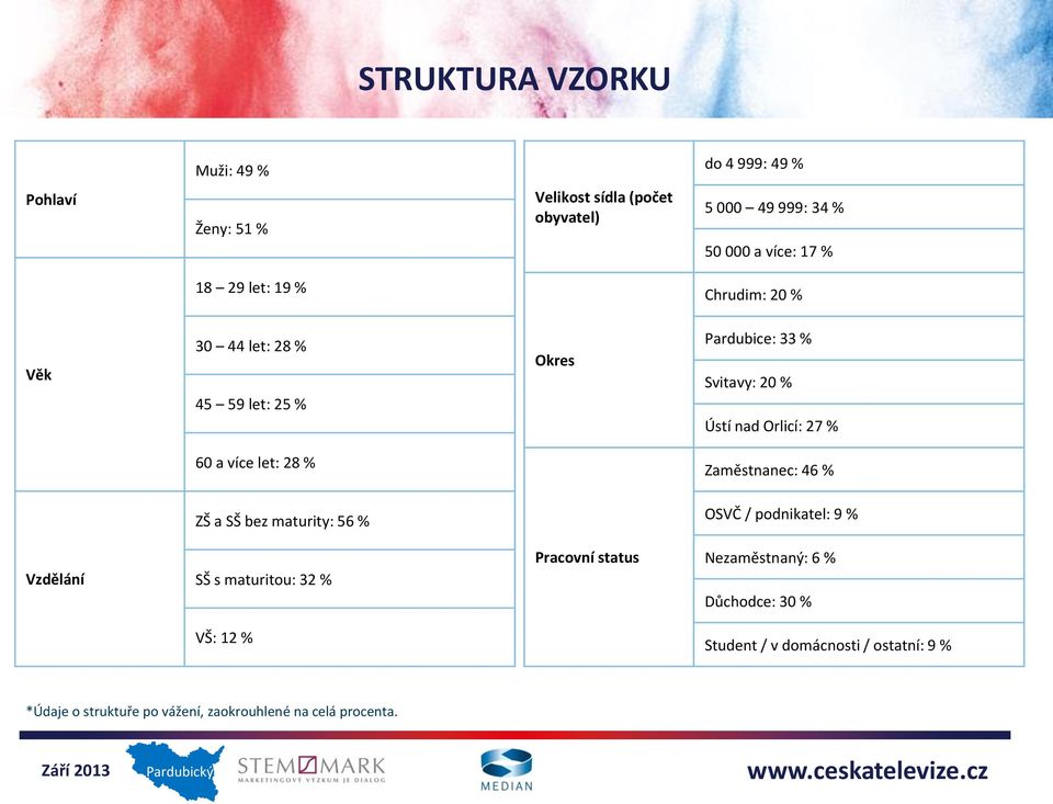 více let: 28 % Zaměstnanec: 46 % ZŠ a SŠ bez maturity: 56 % OSVČ / podnikatel: 9 % Vzdělání SŠ s maturitou: 32 % Pracovní status