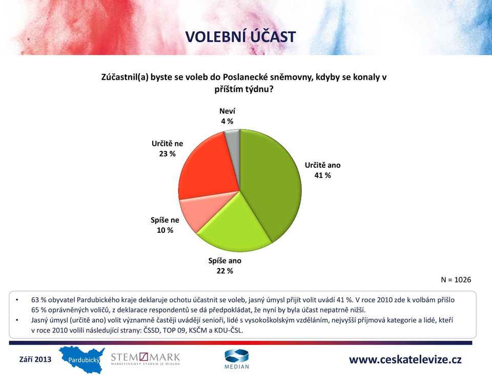 úmysl přijít volit uvádí 41 %.