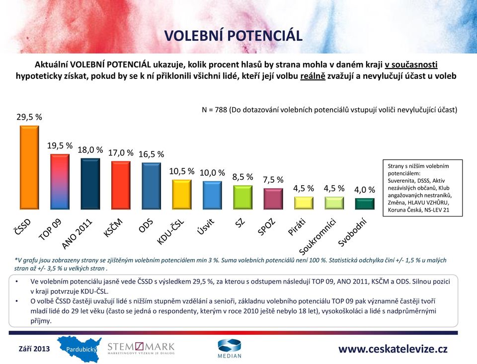 % Strany s nižším volebním potenciálem: Suverenita, DSSS, Aktiv nezávislých občanů, Klub angažovaných nestraníků, Změna, HLAVU VZHŮRU, Koruna Česká, NS-LEV 21 *V grafu jsou zobrazeny strany se