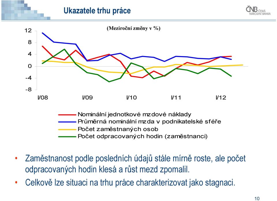 odpracovaných hodin (zaměstnanci) Zaměstnanost podle posledních údajů stále mírně roste, ale počet