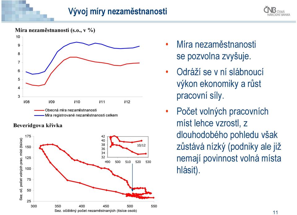 očištěný počet nezaměstnaných (tisíce osob) 2 38 36 3 32 1/12 9 5 51 52 53 Míra nezaměstnanosti se pozvolna zvyšuje.