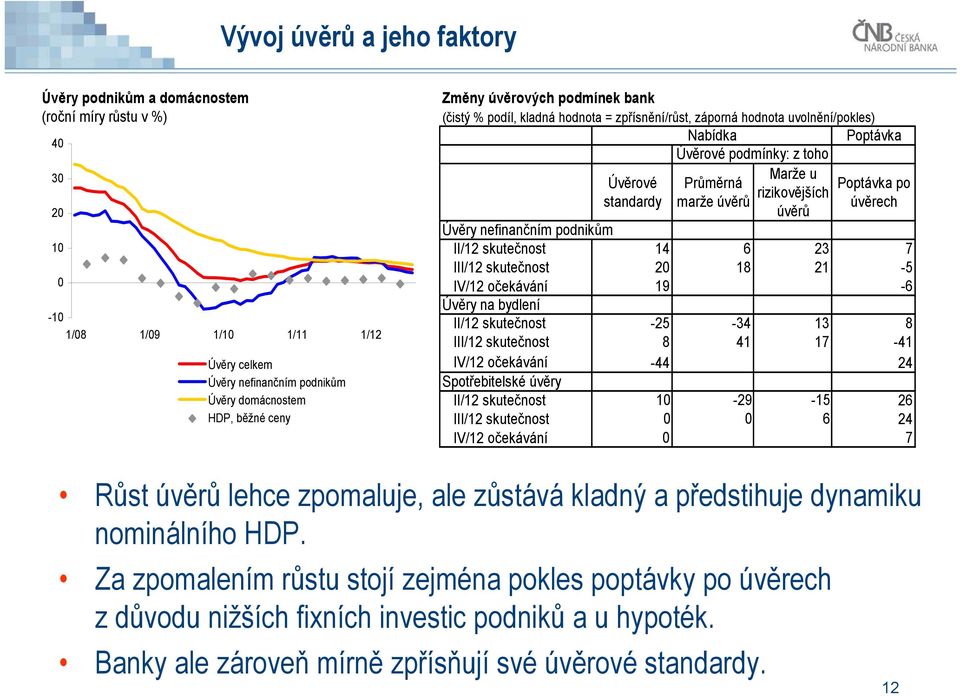 marže úvěrů úvěrech úvěrů Úvěry nefinančním podnikům II/12 skutečnost 1 6 23 7 III/12 skutečnost 2 18 21-5 IV/12 očekávání 19-6 Úvěry na bydlení II/12 skutečnost -25-3 13 8 III/12 skutečnost 8 1 17-1