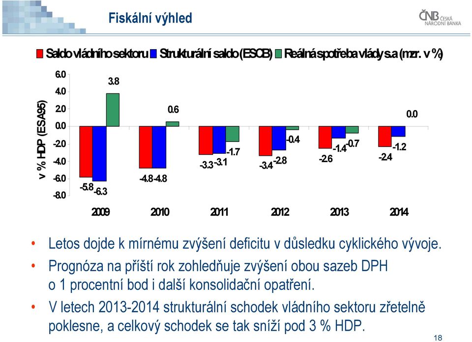 3 29 21 211 212 213 21 Letos dojde k mírnému zvýšení deficitu v důsledku cyklického vývoje.