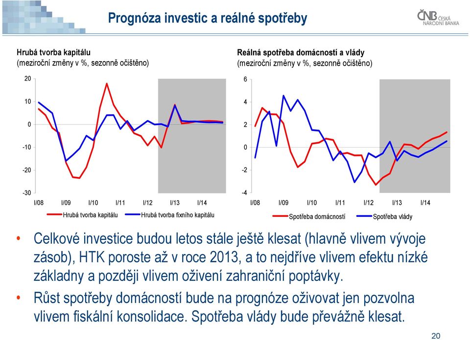 Spotřeba vlády Celkové investice budou letos stále ještě klesat (hlavně vlivem vývoje zásob), HTK poroste až v roce 213, a to nejdříve vlivem efektu nízké základny a