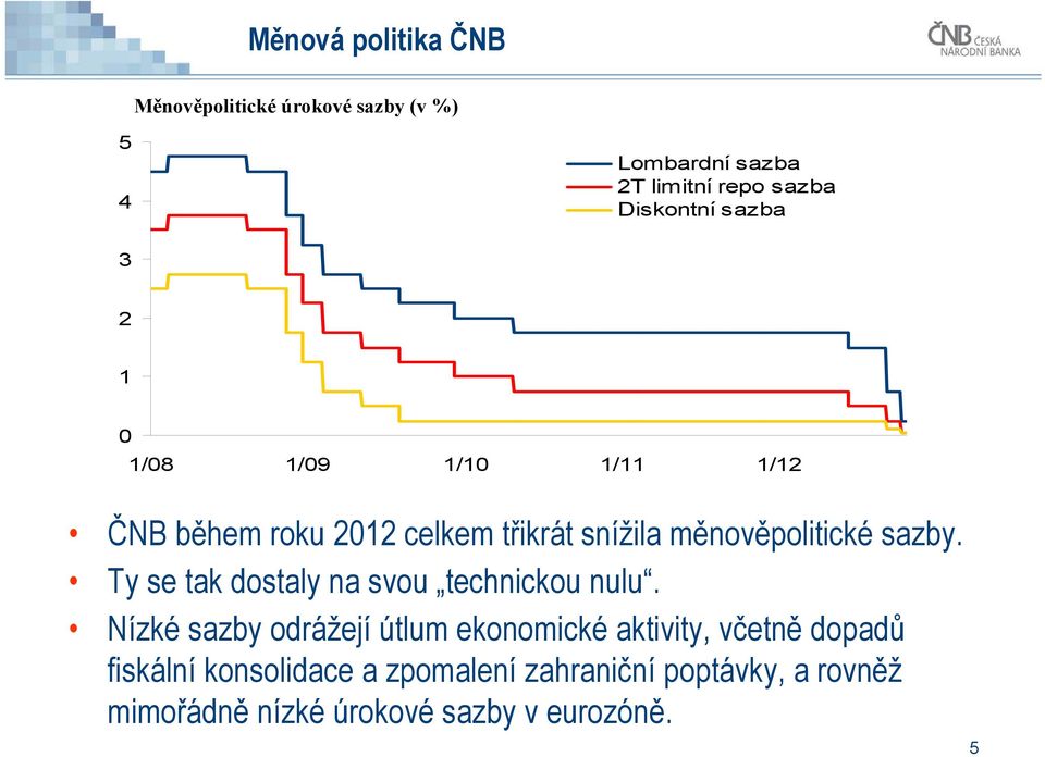 sazby. Ty se tak dostaly na svou technickou nulu.