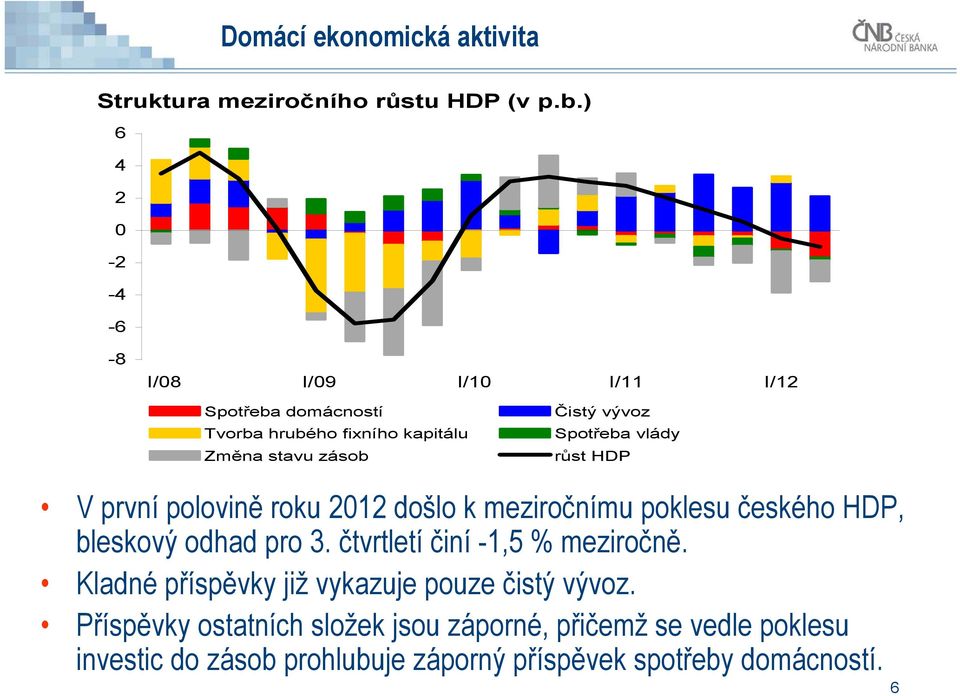 vlády růst HDP V první polovině roku 212 došlo k meziročnímu poklesu českého HDP, bleskový odhad pro 3.