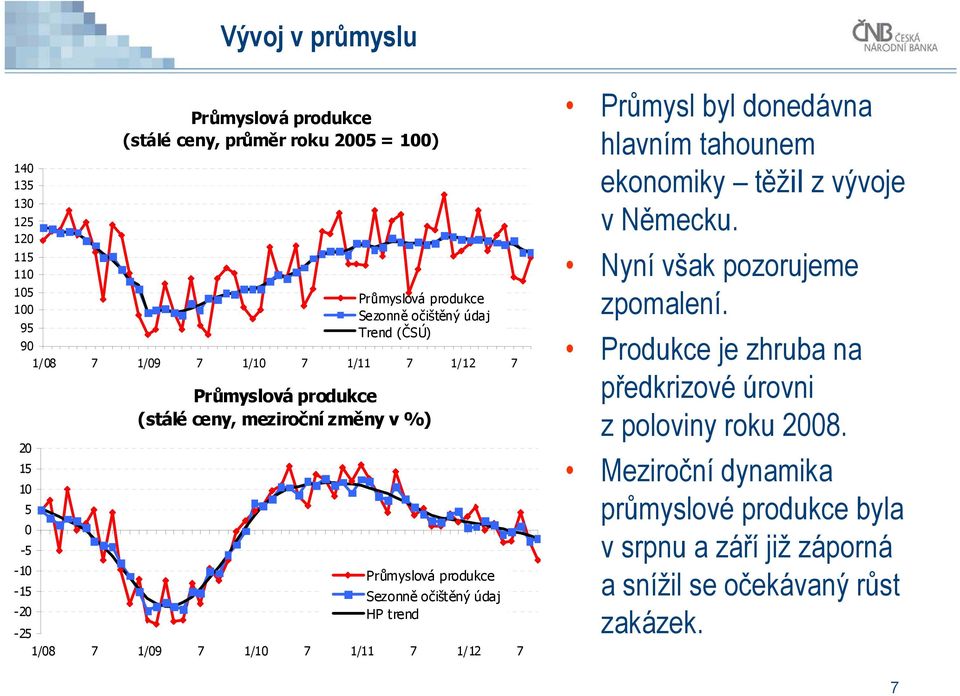 -25 1/8 7 1/9 7 1/1 7 1/11 7 1/12 7 Průmysl byl donedávna hlavním tahounem ekonomiky těžil z vývoje v Německu. Nyní však pozorujeme zpomalení.