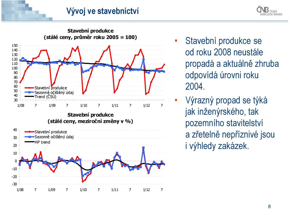 Sezonně očištěný údaj HP trend Stavební produkce se od roku 28 neustále propadá a aktuálně zhruba odpovídá úrovni roku 2.