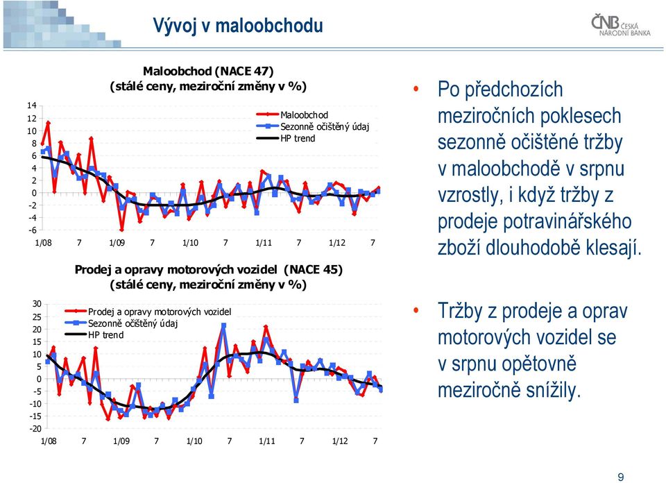 vozidel Sezonně očištěný údaj HP trend 1/8 7 1/9 7 1/1 7 1/11 7 1/12 7 Po předchozích meziročních poklesech sezonně očištěné tržby v maloobchodě v srpnu