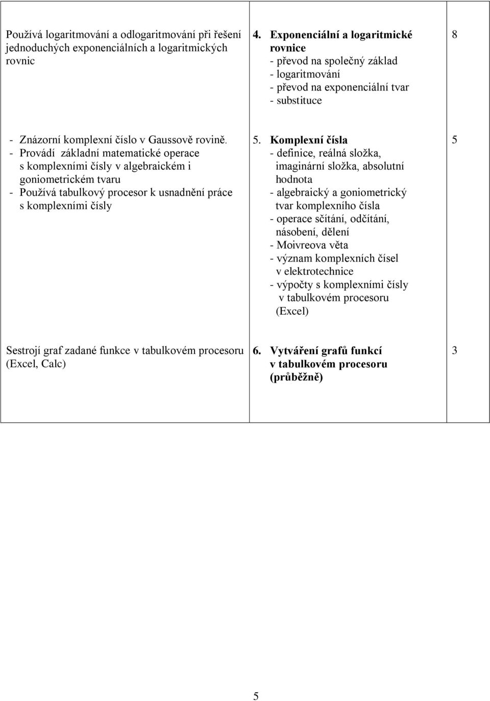 - Provádí základní matematické operace s komplexními čísly v algebraickém i goniometrickém tvaru - Používá tabulkový procesor k usnadnění práce s komplexními čísly 5.