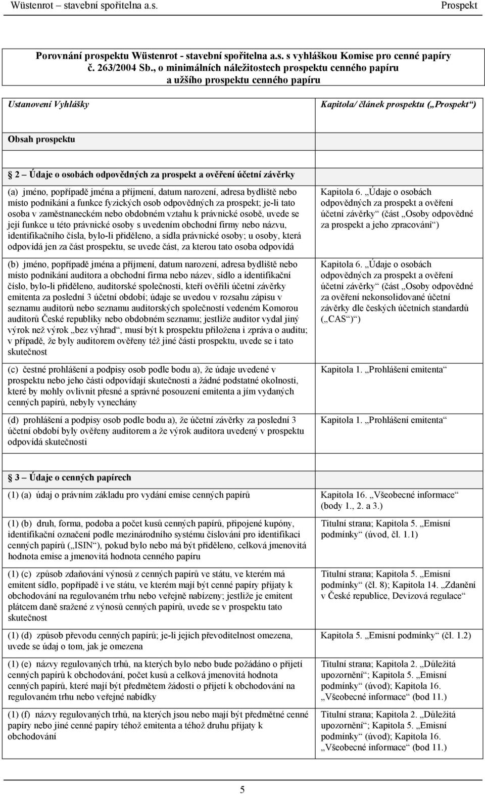 ověření účetní závěrky (a) jméno, popřípadě jména a příjmení, datum narození, adresa bydliště nebo místo podnikání a funkce fyzických osob odpovědných za prospekt; je-li tato osoba v zaměstnaneckém