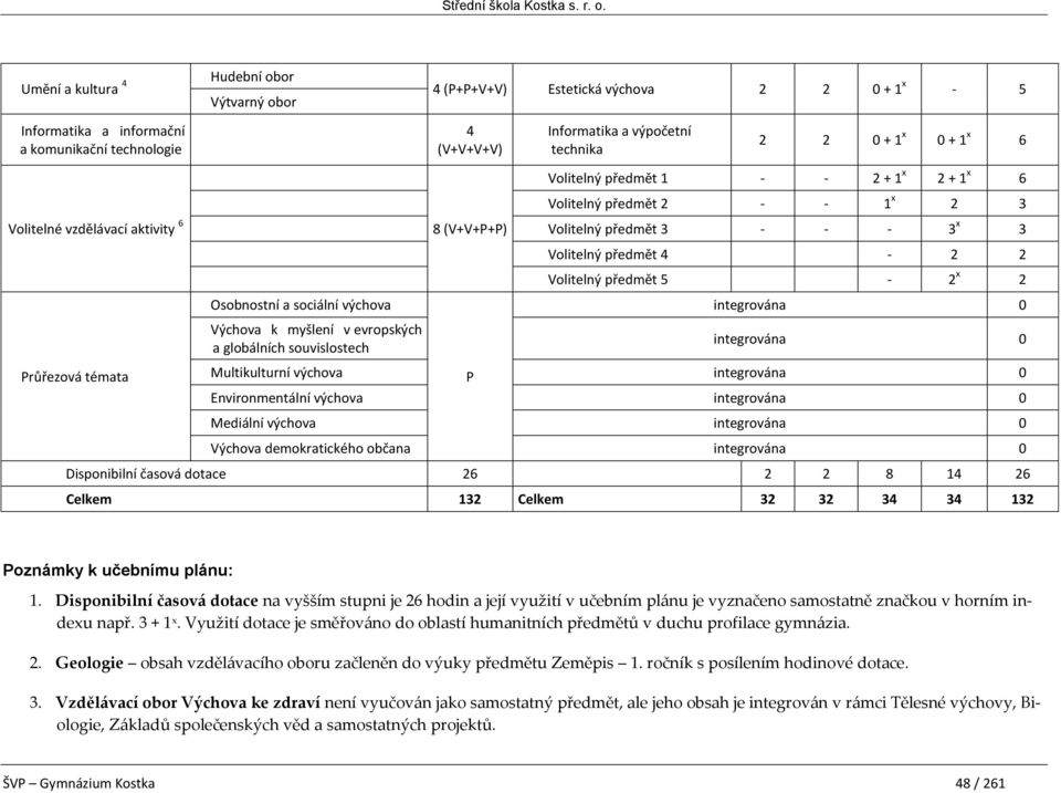 předmět 5-2 x 2 Osobnostní a sociální výchova Výchova k myšlení v evropských a globálních souvislostech Průřezová témata Multikulturní výchova P Environmentální výchova Mediální výchova Výchova