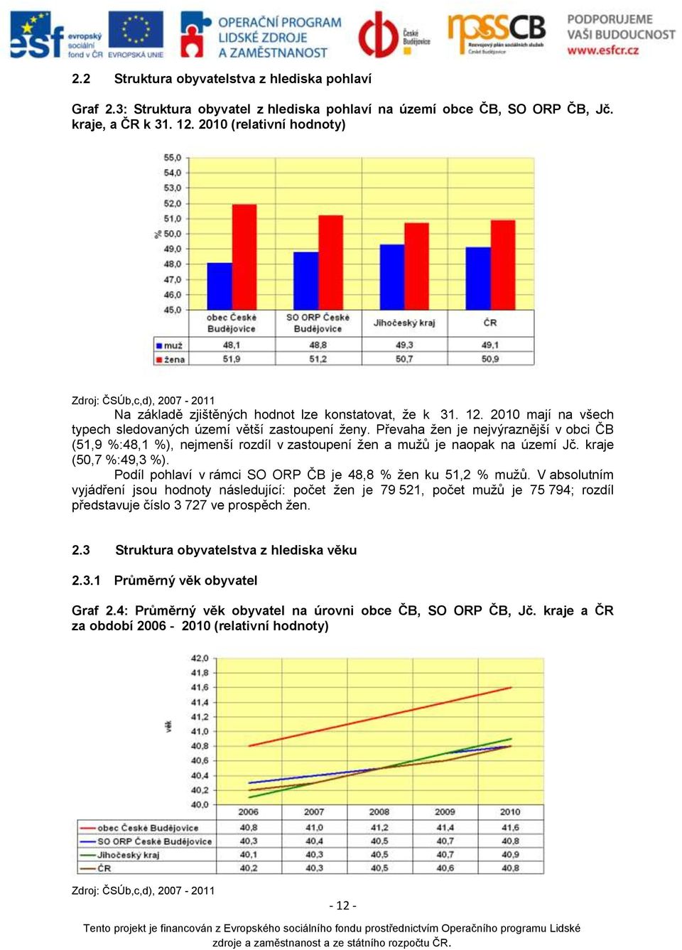 Převaha žen je nejvýraznější v obci ČB (51,9 %:48,1 %), nejmenší rozdíl v zastoupení žen a mužů je naopak na území Jč. kraje (50,7 %:49,3 %).