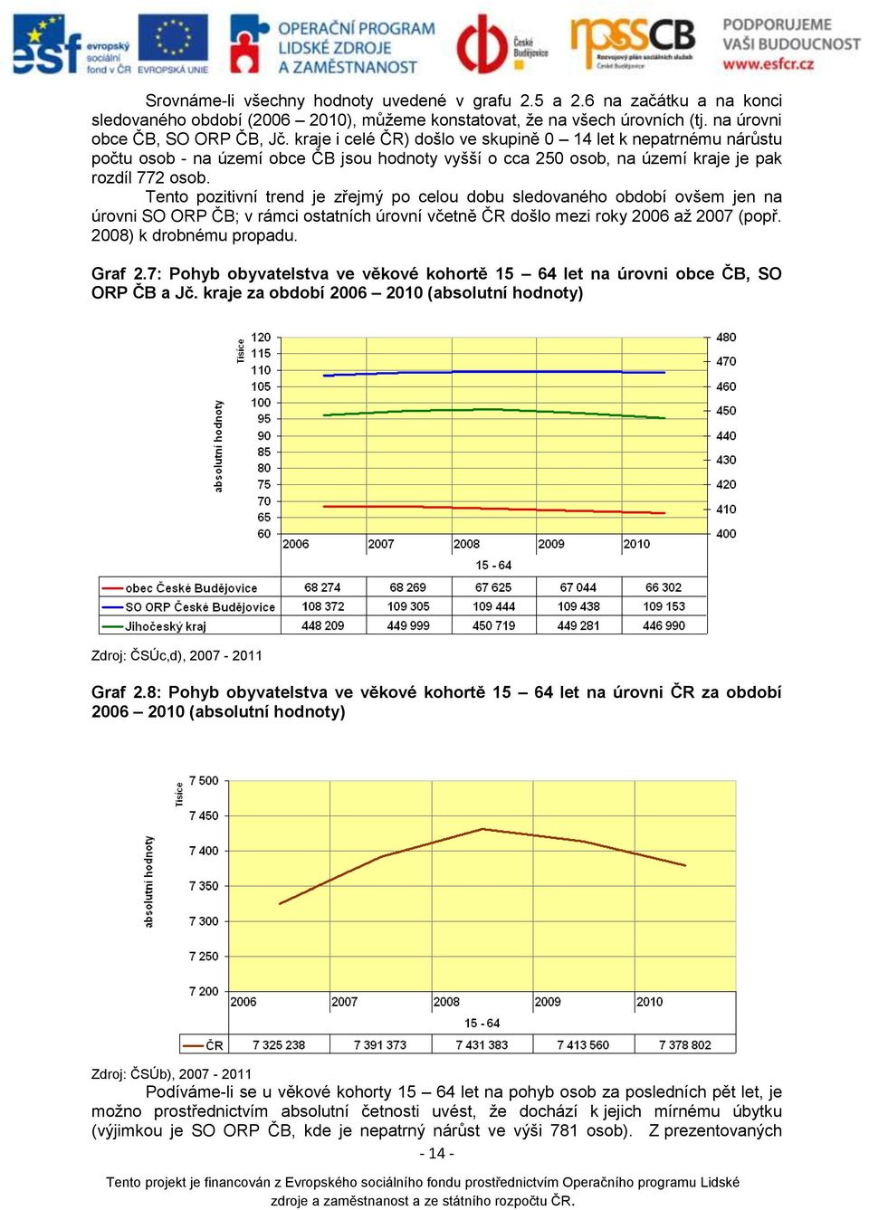 Tento pozitivní trend je zřejmý po celou dobu sledovaného období ovšem jen na úrovni SO ORP ČB; v rámci ostatních úrovní včetně ČR došlo mezi roky 2006 až 2007 (popř. 2008) k drobnému propadu. Graf 2.