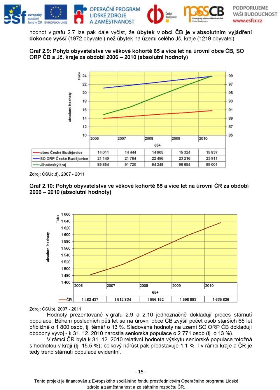 10: Pohyb obyvatelstva ve věkové kohortě 65 a více let na úrovni ČR za období 2006 2010 (absolutní hodnoty) Zdroj: ČSÚb), 2007-2011 Hodnoty prezentované v grafu 2.9 a 2.