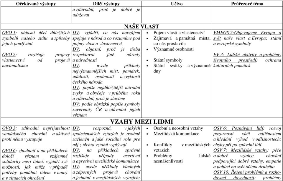 vyjádří své možnosti, jak může v případě potřeby pomáhat lidem v nouzi a v situacích ohrožení DV: vyjádří, co nás navzájem spojuje v národ a co rozumíme pod pojmy vlast a vlastenectví DV: objasní,